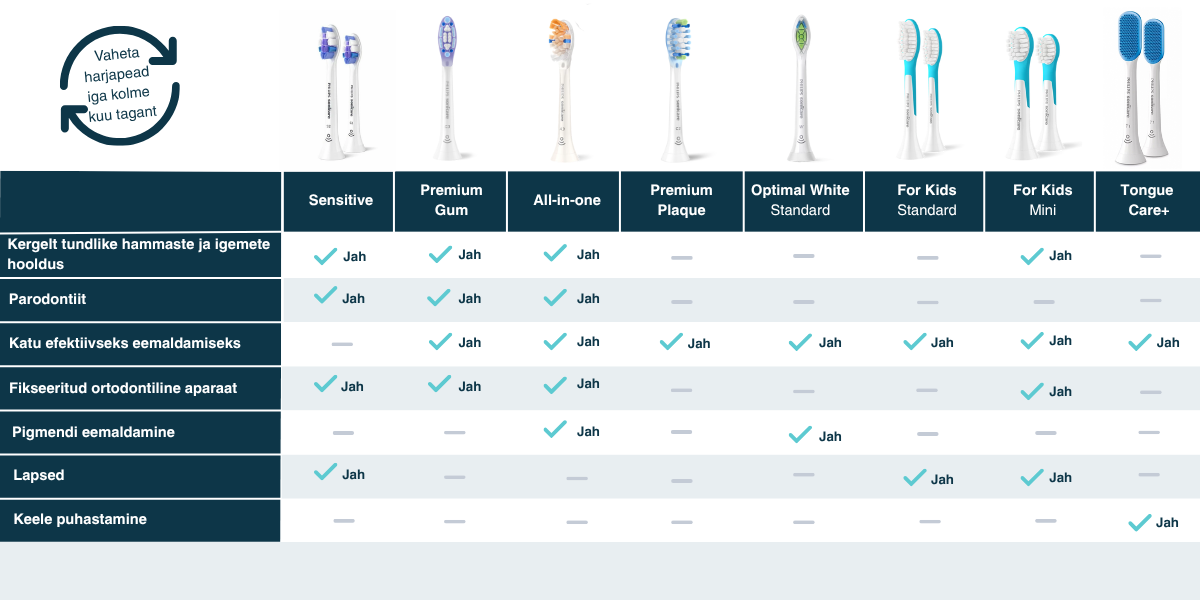 Millist Philips Sonicare otsikut valida?